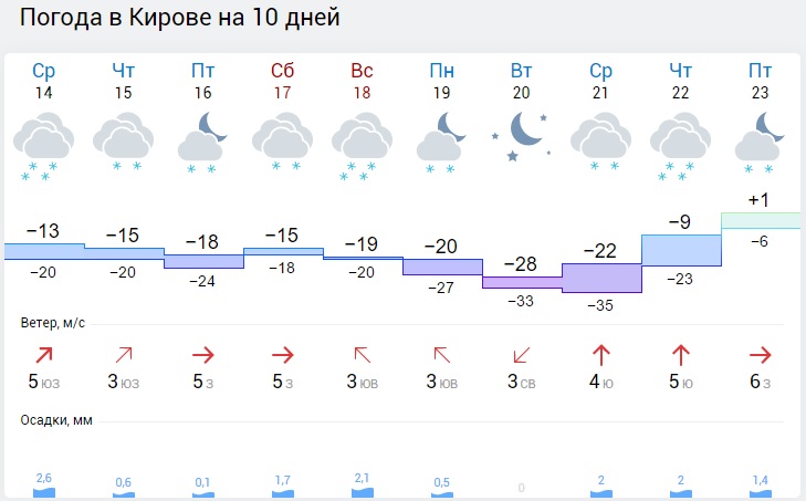 Прогноз погоды кировский на 10 дней. Погода Киров. Погода Киров на 10 дней. Погода Киров на неделю. Погода Киров сегодня.